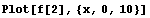 Plot[f[2], {x, 0, 10}]