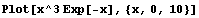 Plot[x^3Exp[-x], {x, 0, 10}]