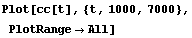 Plot[cc[t], {t, 1000, 7000}, PlotRange -> All]