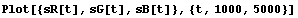 Plot[{sR[t], sG[t], sB[t]}, {t, 1000, 5000}]