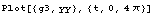 Plot[{g3, yy}, {t, 0, 4}]