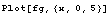 Plot[fg, {x, 0, 5}]