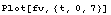 Plot[fv, {t, 0, 7}]