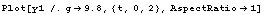 Plot[y1 /.g -> 9.8, {t, 0, 2}, AspectRatio -> 1]