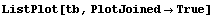 ListPlot[tb, PlotJoined -> True]