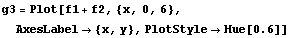 g3 = Plot[f1 + f2, {x, 0, 6}, AxesLabel -> {x, y}, PlotStyle -> Hue[0.6]]