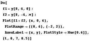 Do[
f1 = y[8, 4, 0] ; 
f2 = y[8, -4, ] ; 
Plot[f1 + f2, {x, 0, 6}, PlotRange -> {{0, 6}, {-2, 2}}, AxesLabel -> {x, y}, PlotStyle -> Hue[0.6]], {t, 0, 7, 0.5}]