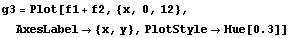 g3 = Plot[f1 + f2, {x, 0, 12}, AxesLabel -> {x, y}, PlotStyle -> Hue[0.3]]